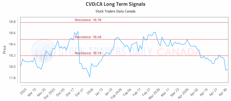 Stock Chart for CVD:CA