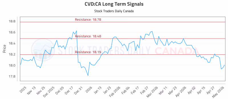Stock Chart for CVD:CA