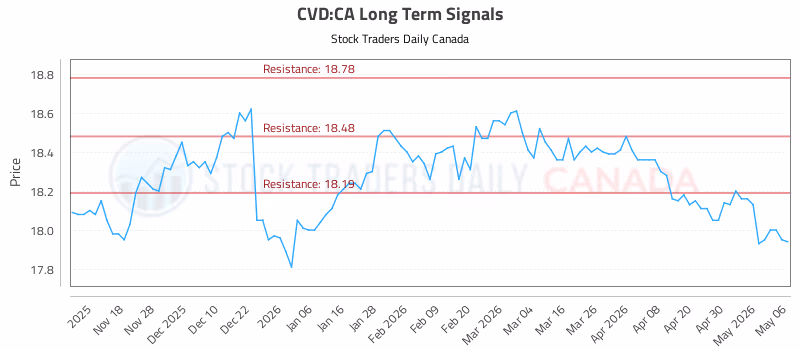 Stock Chart for CVD:CA