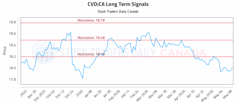 Stock Chart for CVD:CA