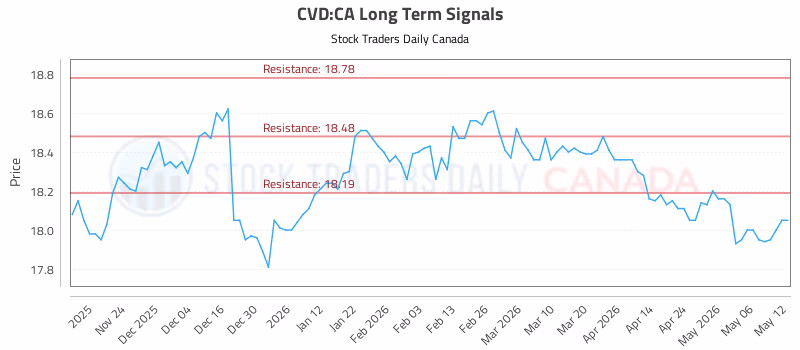 Stock Chart for CVD:CA