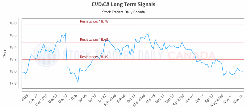 Stock Chart for CVD:CA