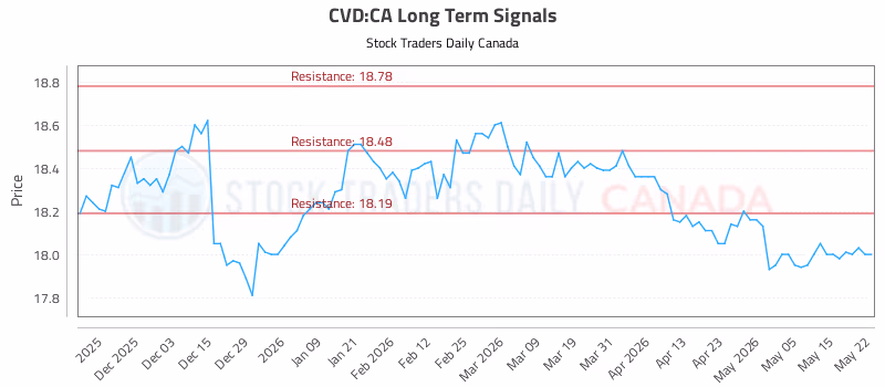 Stock Chart for CVD:CA