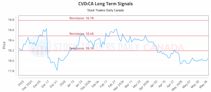 Stock Chart for CVD:CA