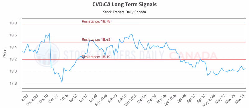 Stock Chart for CVD:CA