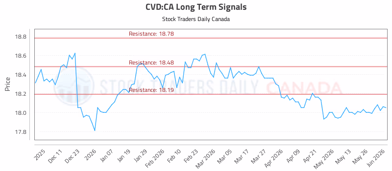Stock Chart for CVD:CA
