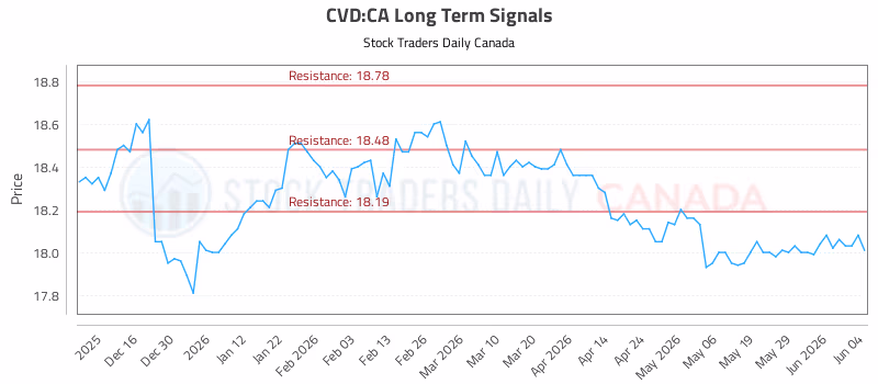 Stock Chart for CVD:CA