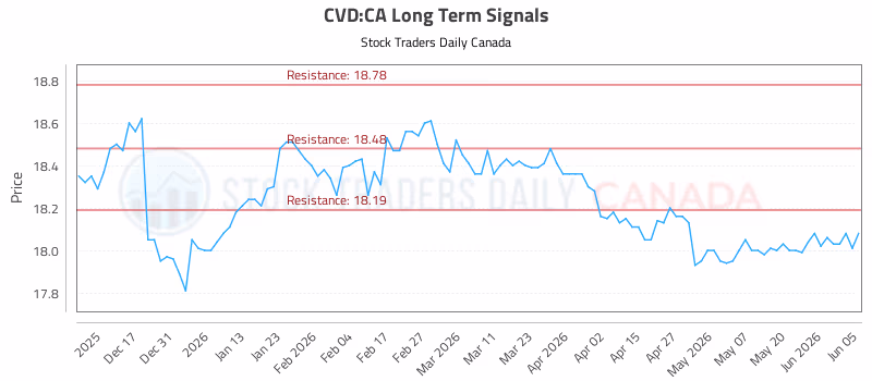 Stock Chart for CVD:CA
