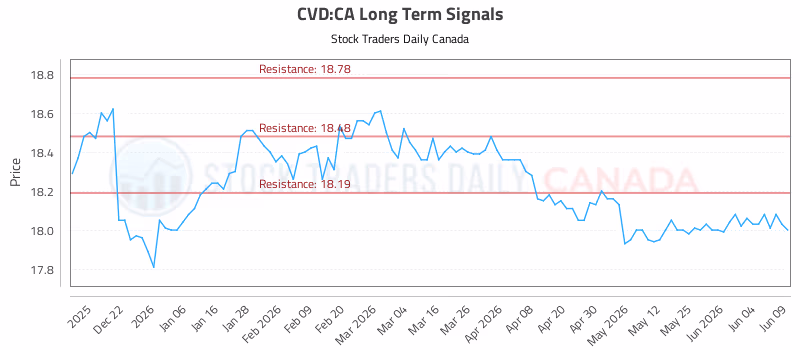 Stock Chart for CVD:CA