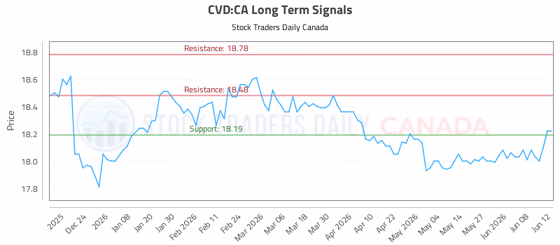 Stock Chart for CVD:CA