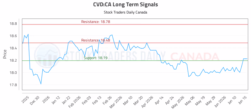 Stock Chart for CVD:CA