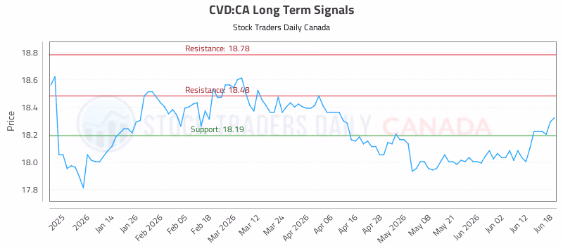 Stock Chart for CVD:CA