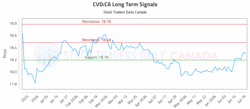 Stock Chart for CVD:CA