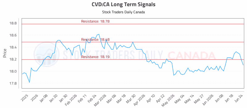 Stock Chart for CVD:CA