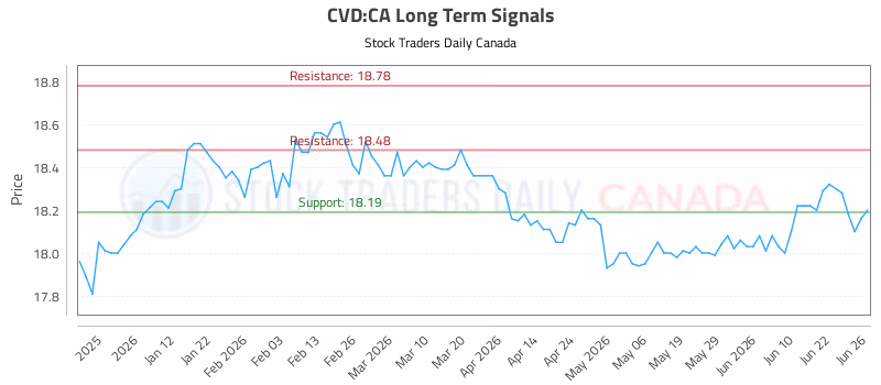 Stock Chart for CVD:CA