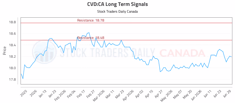 Stock Chart for CVD:CA