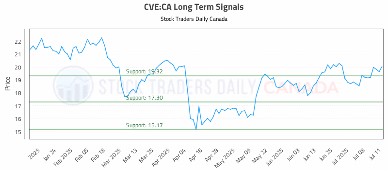 Stock Chart for CVE:CA