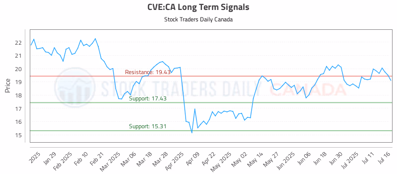 Stock Chart for CVE:CA