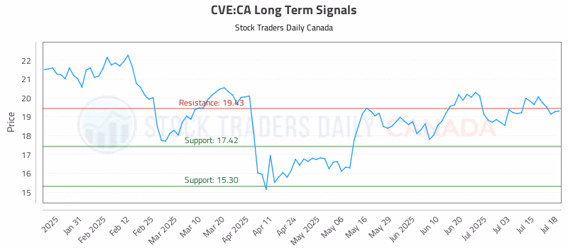 Stock Chart for CVE:CA