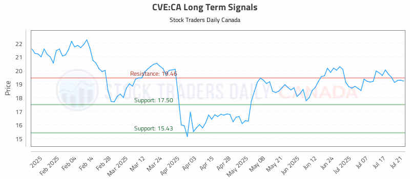 Stock Chart for CVE:CA
