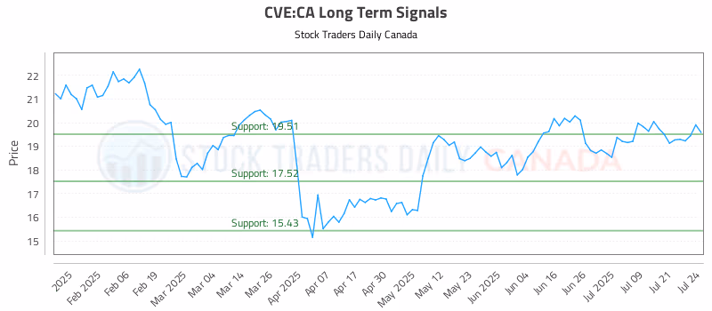 Stock Chart for CVE:CA