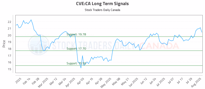 Stock Chart for CVE:CA