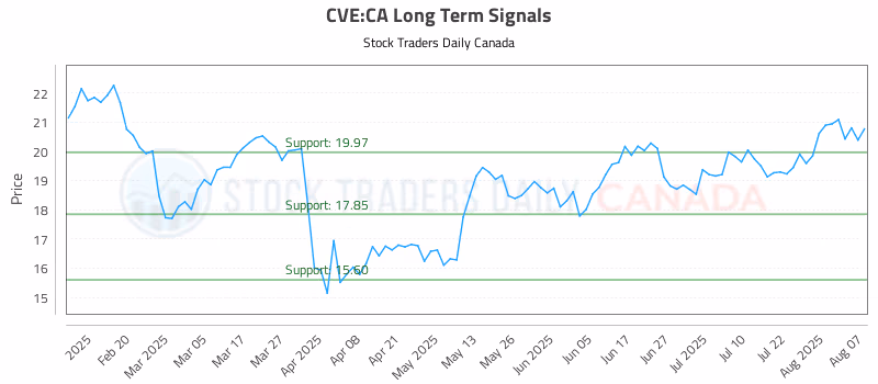 Stock Chart for CVE:CA
