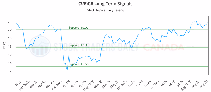 Stock Chart for CVE:CA