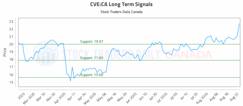 Stock Chart for CVE:CA