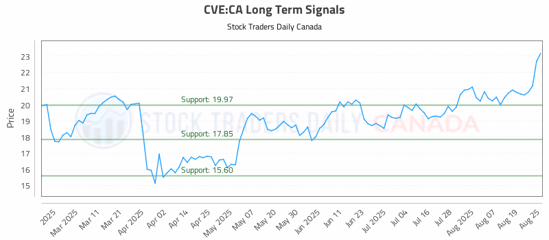 Stock Chart for CVE:CA