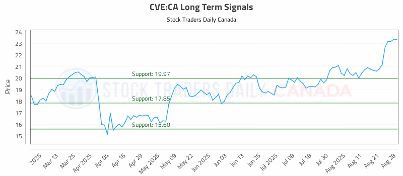 Stock Chart for CVE:CA