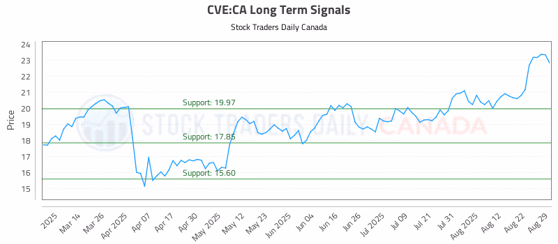Stock Chart for CVE:CA