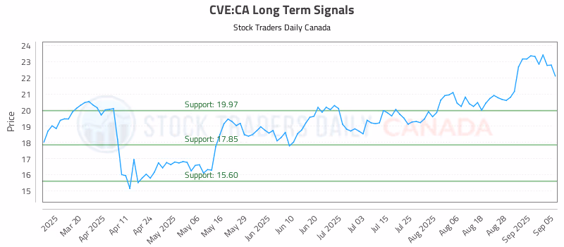 Stock Chart for CVE:CA