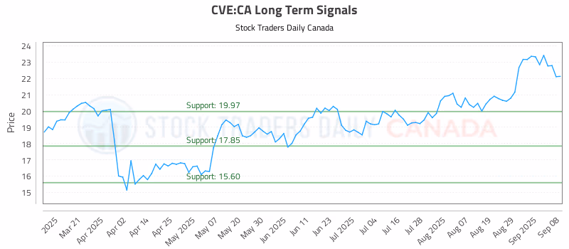 Stock Chart for CVE:CA