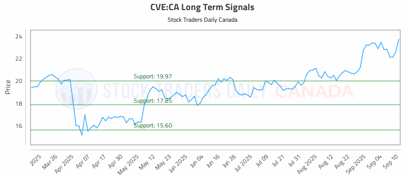 Stock Chart for CVE:CA