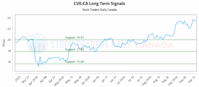 Stock Chart for CVE:CA