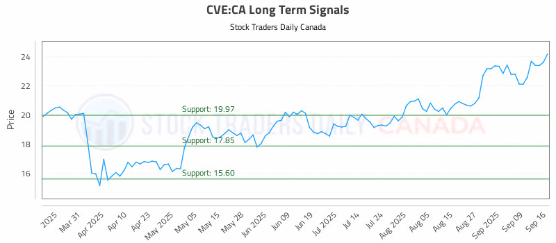 Stock Chart for CVE:CA