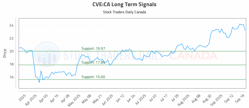 Stock Chart for CVE:CA