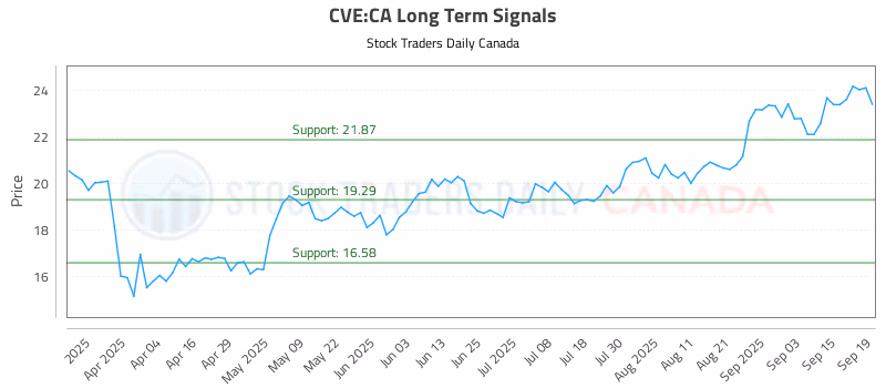 Stock Chart for CVE:CA