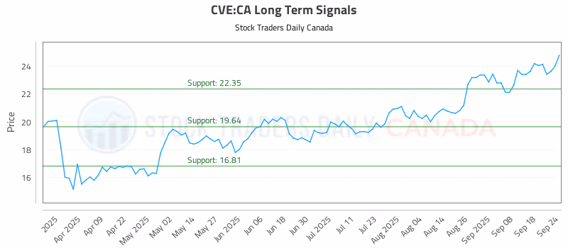 Stock Chart for CVE:CA
