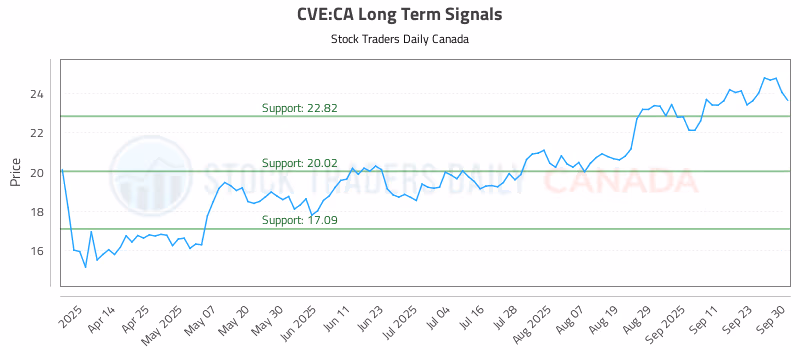 Stock Chart for CVE:CA