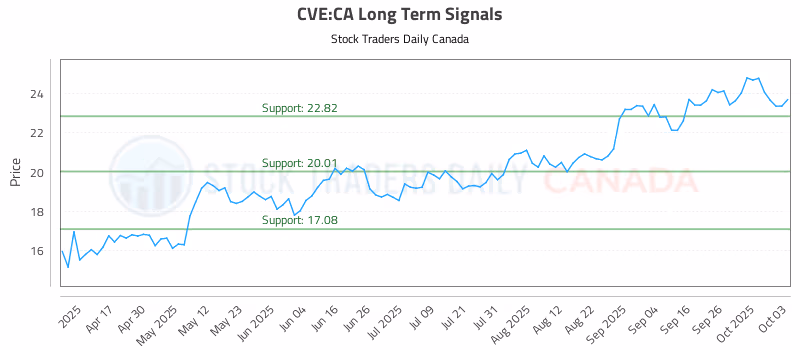 Stock Chart for CVE:CA
