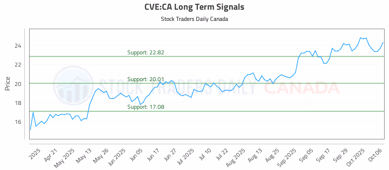 Stock Chart for CVE:CA