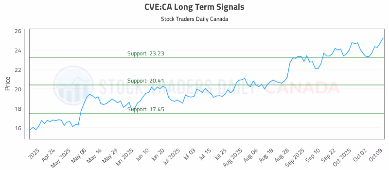Stock Chart for CVE:CA