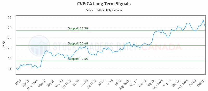 Stock Chart for CVE:CA