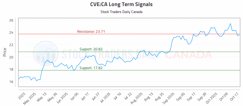 Stock Chart for CVE:CA