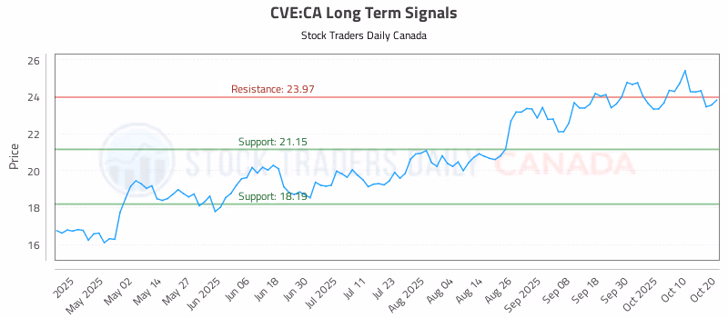 Stock Chart for CVE:CA