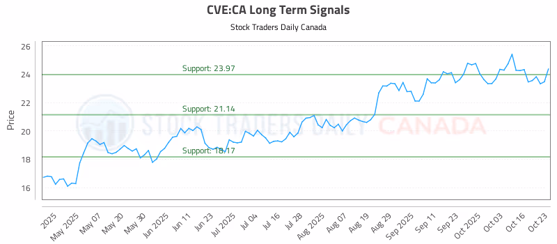 Stock Chart for CVE:CA