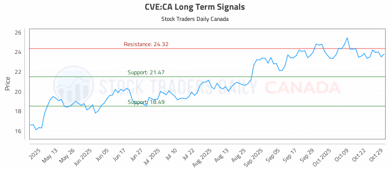 Stock Chart for CVE:CA