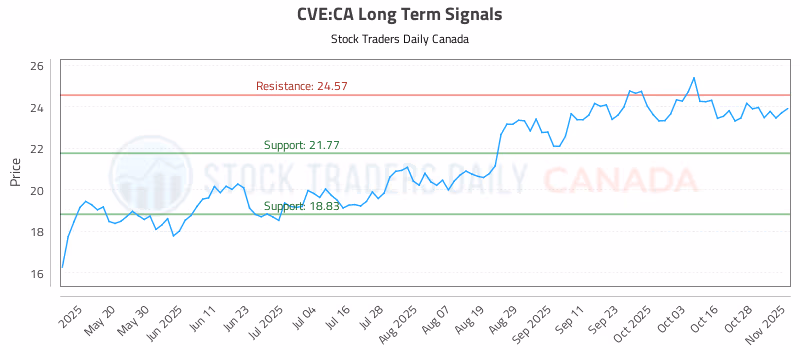 Stock Chart for CVE:CA